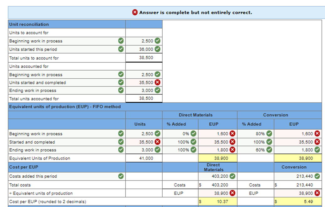 Solved The following data reports on the July production