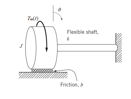 Solved Consider the one degree-of-freedom (1-DOF) rotational | Chegg.com