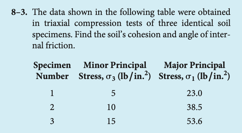 Solved For the data shown on the following table, determine