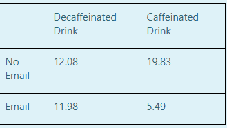 Solved A study was conducted to look at whether caffeine | Chegg.com