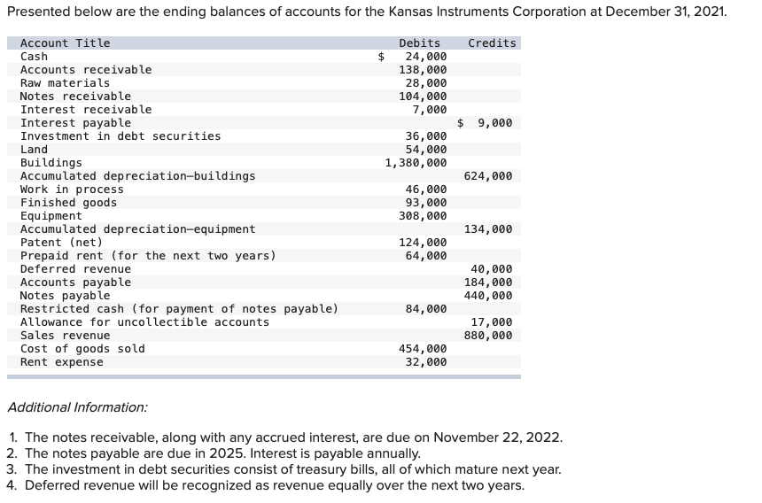Solved Presented below are the ending balances of accounts