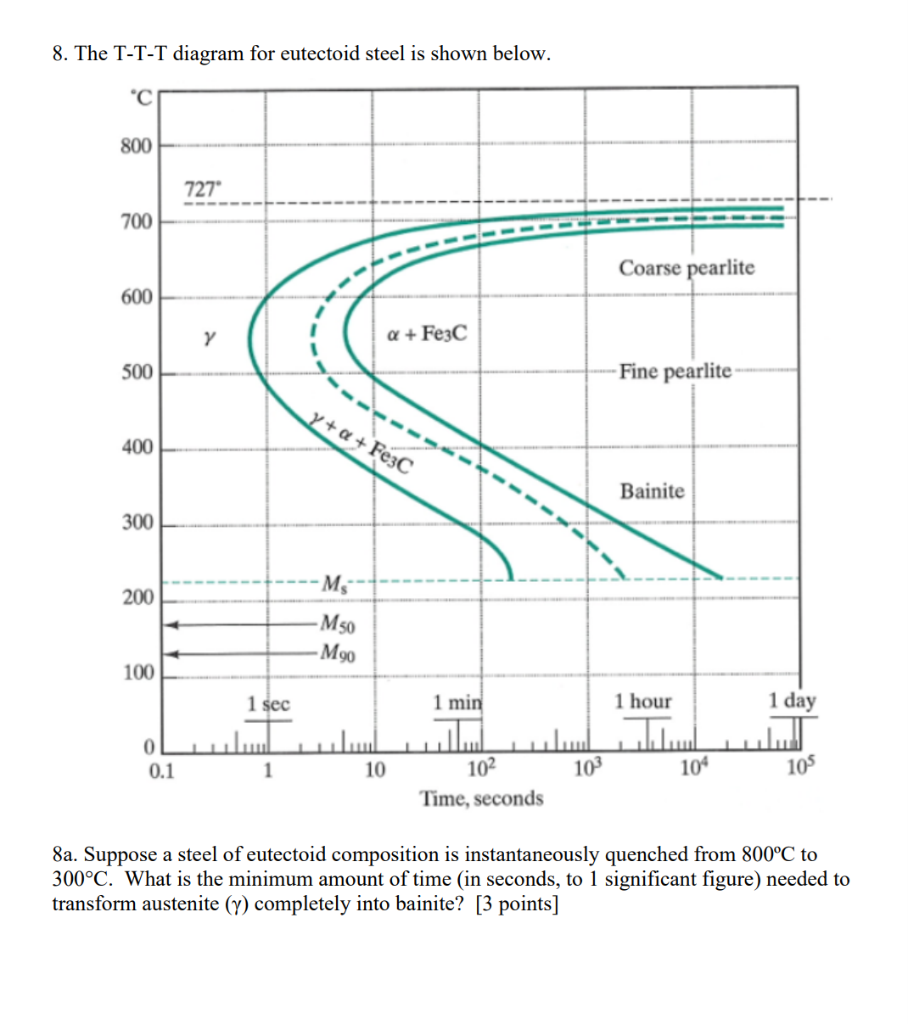 Solved 8. The T-T-T Diagram For Eutectoid Steel Is Shown | Chegg.com