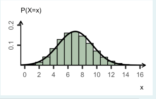 Solved The probability histogram shows point probabilities P | Chegg.com