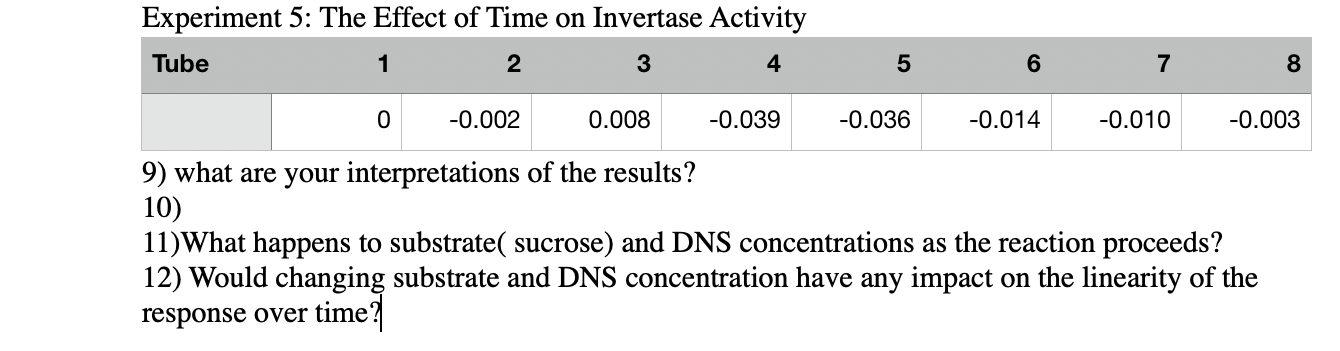 invertase experiment