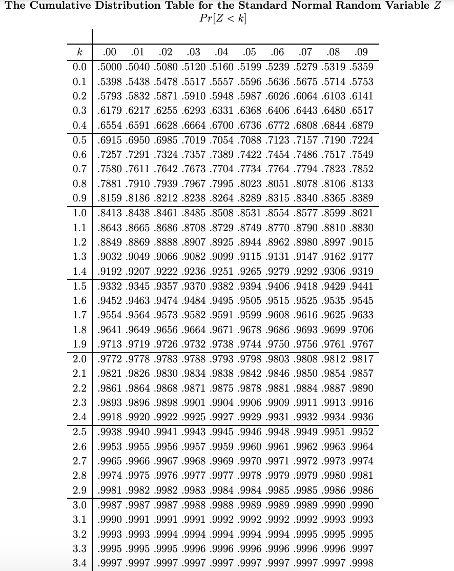 Solved Let Z be the standard normal random variable. Find | Chegg.com
