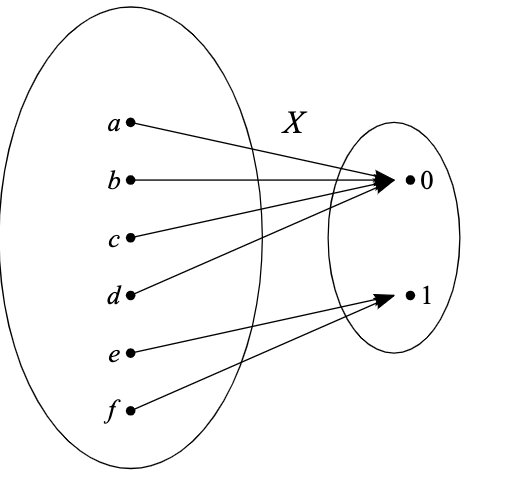 Solved An abstract sample space has outcomes a , b , c , d , | Chegg.com