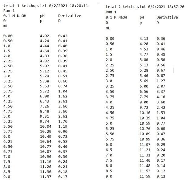 Solved (a) Using your own halfequivalence point data from