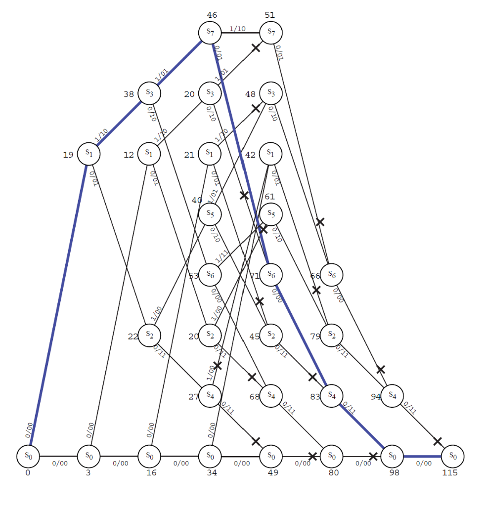 Solved Drow the trellis diagram of problem 11-5 46 51 S | Chegg.com