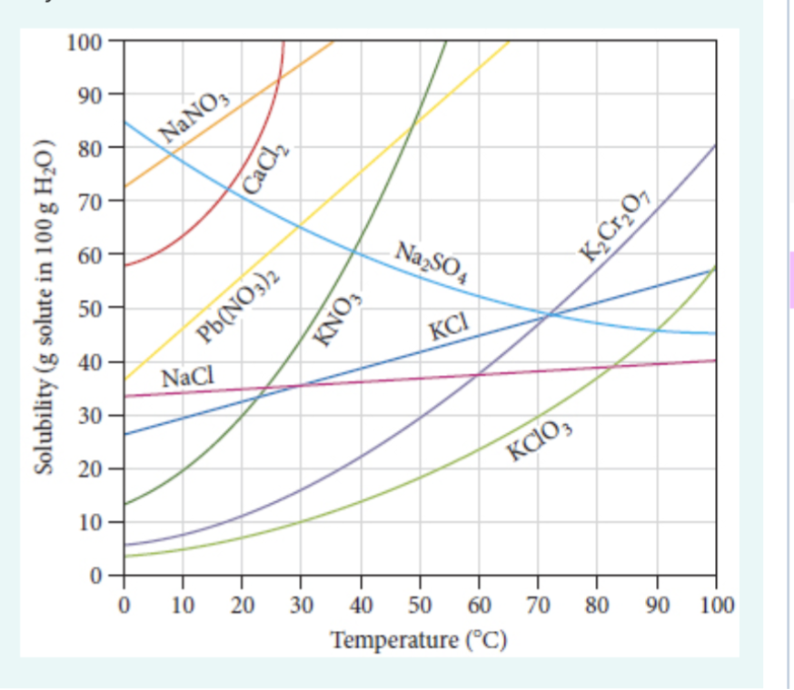 Solved A KNO3 ﻿ solution containing 37 ﻿ g of KNO3 ﻿ in | Chegg.com