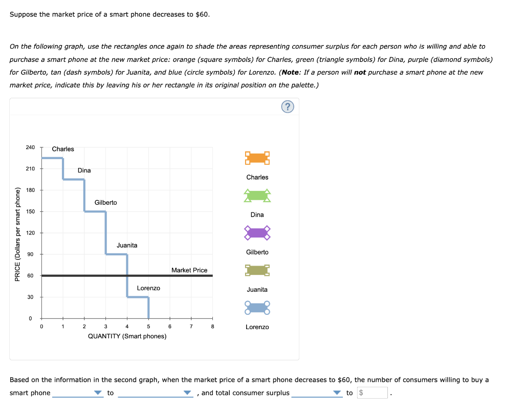 Suppose the market price of a smart phone decreases to \( \$ 60 \). purchase a smart phone at the new market price: orange (s