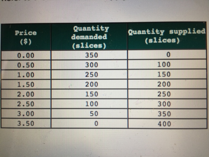 Solved Refer to the demand and supply schedule shown in the