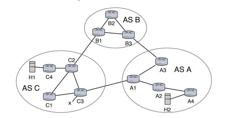 [Solved]Question 1 15p Consider Network Shown Ases B C Routers Labeled ...