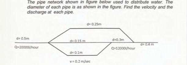 Solved The pipe network shown in figure below used to | Chegg.com