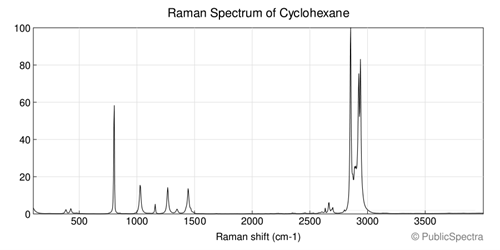 Raman Spectrum of Cyclohexane