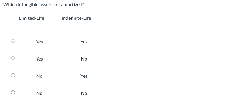 Solved Which Intangible Assets Are Amortized Limited Life Chegg
