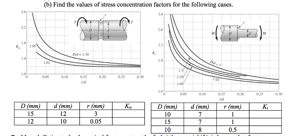 Solved (b) Find the values of stress concentration factors | Chegg.com