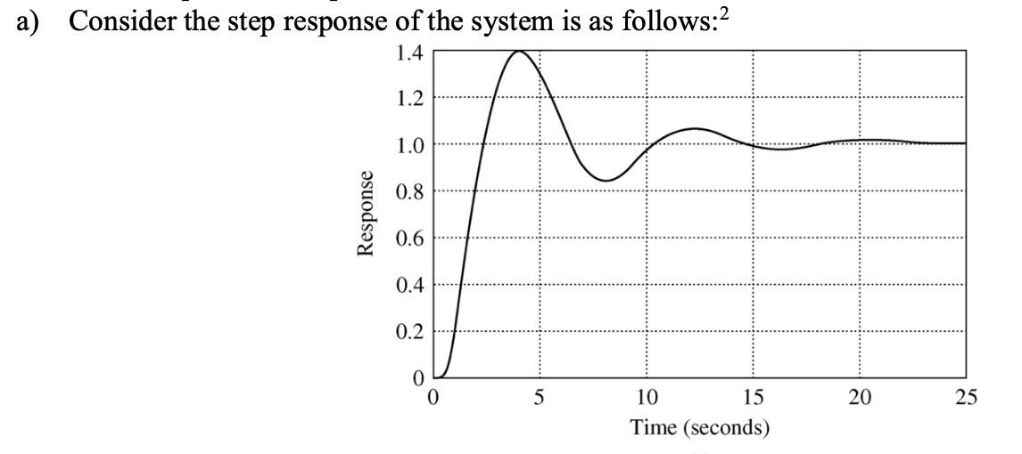 Solved a) Consider the step response of the system is as | Chegg.com