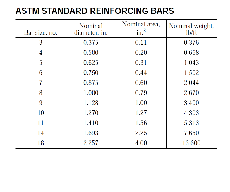 Solved Astm Standard Reinforcing Bars Nominal Area Bar S Chegg Com