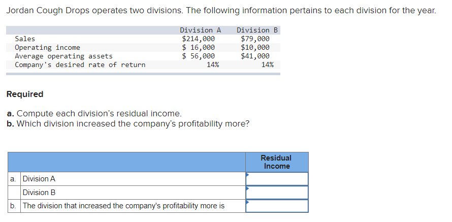 Solved Required a. Compute each division's residual income. | Chegg.com