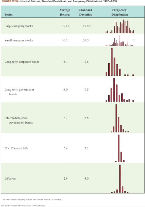 solved-suppose-the-returns-on-long-term-corporate-bonds-and-chegg