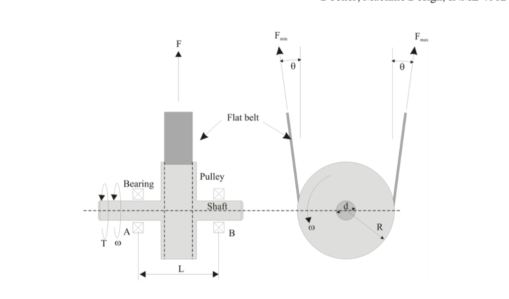 Below is part of a flat belt drive system where the