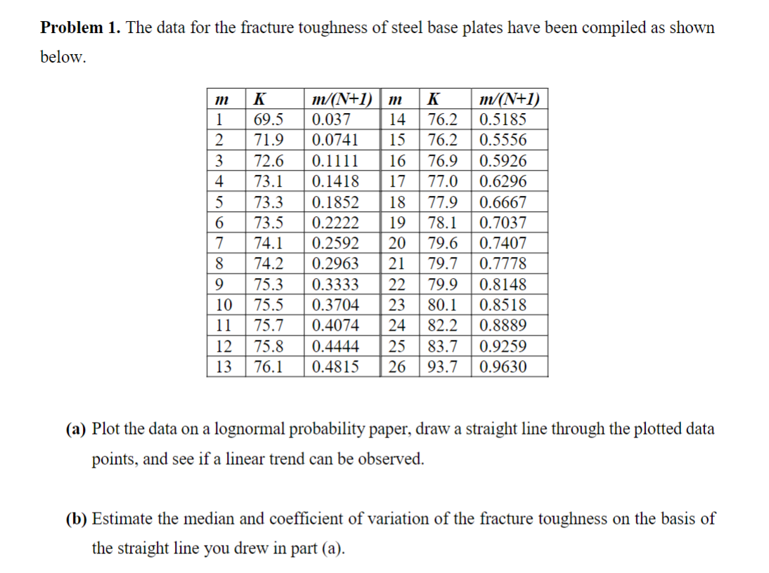 Problem 1. The data for the fracture toughness of steel base plates have been compiled as shown below.
(a) Plot the data on a