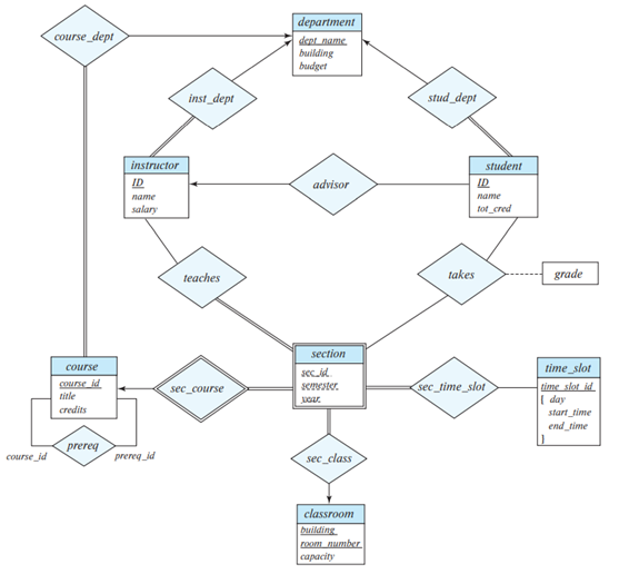 Solved Write down the database schema for the ER-diagram | Chegg.com