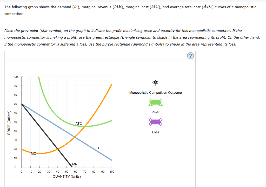 Solved The following graph shows the demand (D), marginal