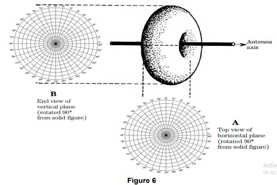 Solved Figure 6 below shows the typical radiation pattern of | Chegg.com