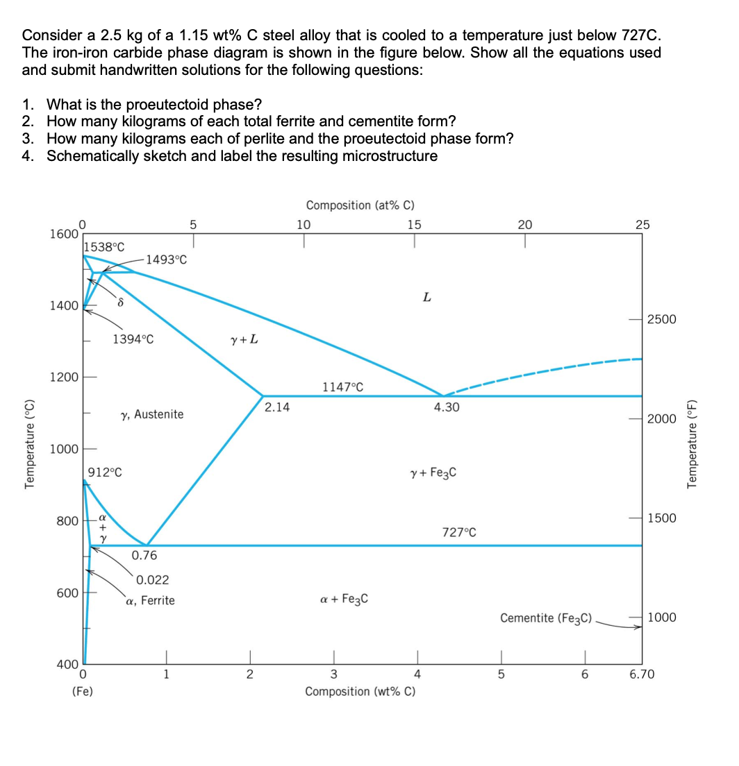 Solved Consider a 2.5 kg of a 1.15wt%C steel alloy that is | Chegg.com
