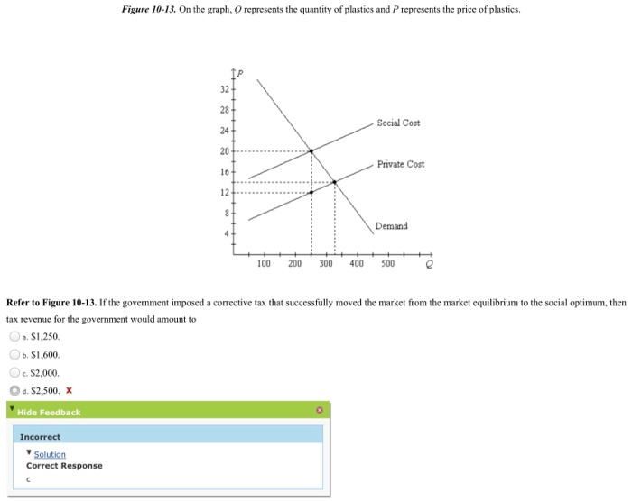 Solved If the government imposed a corrective tax that | Chegg.com
