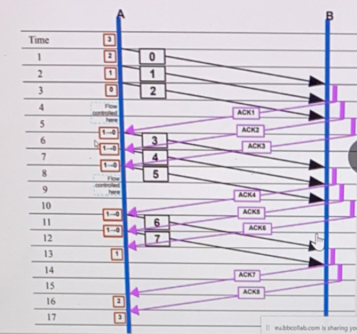 Solved (b) Computer A sends 5 packets of data to computer B | Chegg.com