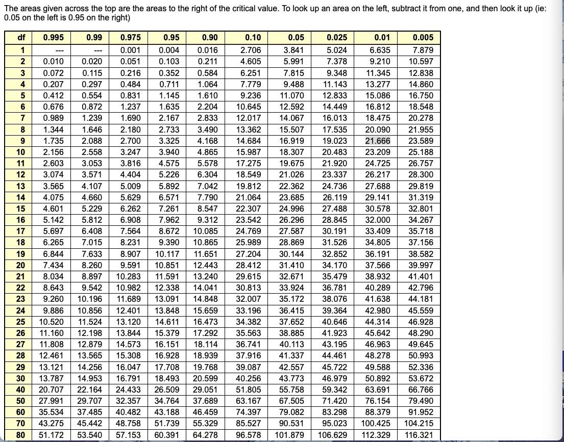 Solved The areas given across the top are the areas to the | Chegg.com