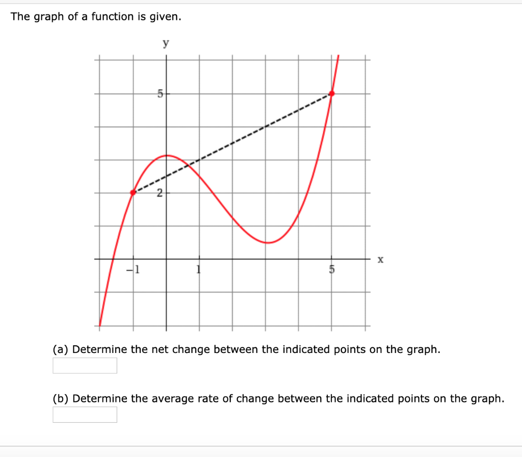 Solved The graph of a function is given. (a) Determine the | Chegg.com