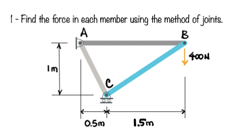 Solved 1 - Find the force in each member using the method of | Chegg.com