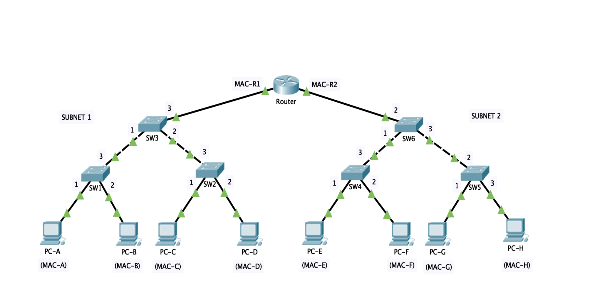 Mac R1 Mac R2 Router 3 2 Subnet 1 Subnet 1 2 3 1 S Chegg Com