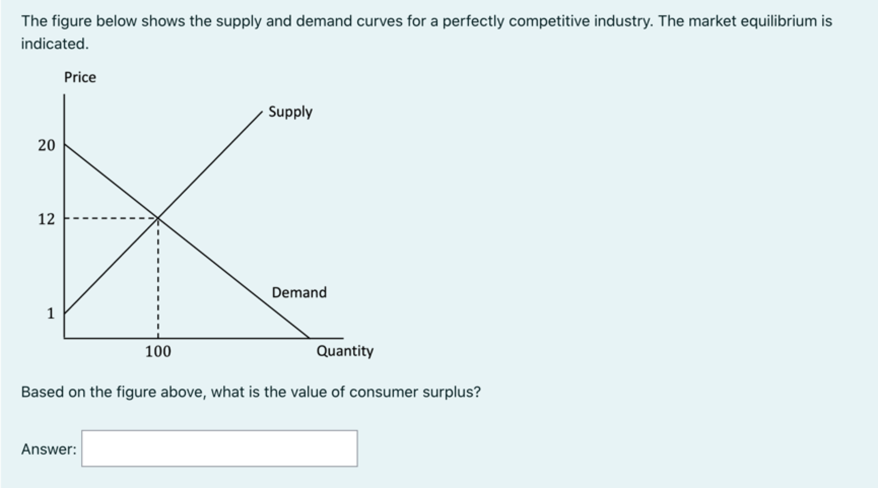 Solved The figure below shows the supply and demand curves