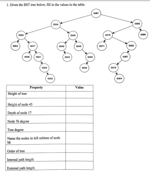 Solved 1. Given the BST tree below, fill in the values in | Chegg.com