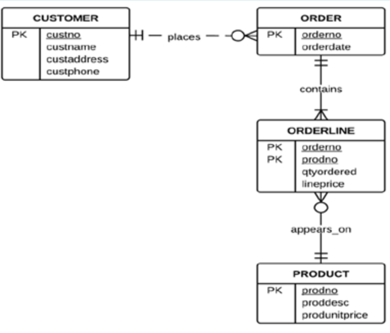 Solved Convert the following ERD into relational schema. It | Chegg.com