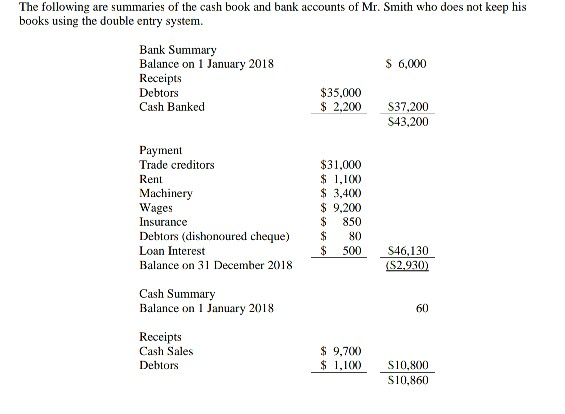 Cash Balance Summary Example Solved The following are summaries of the cash book and bank | Chegg.com