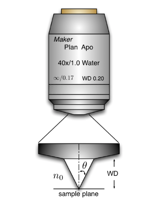 Solved What is the acceptance half angle of the objective, | Chegg.com