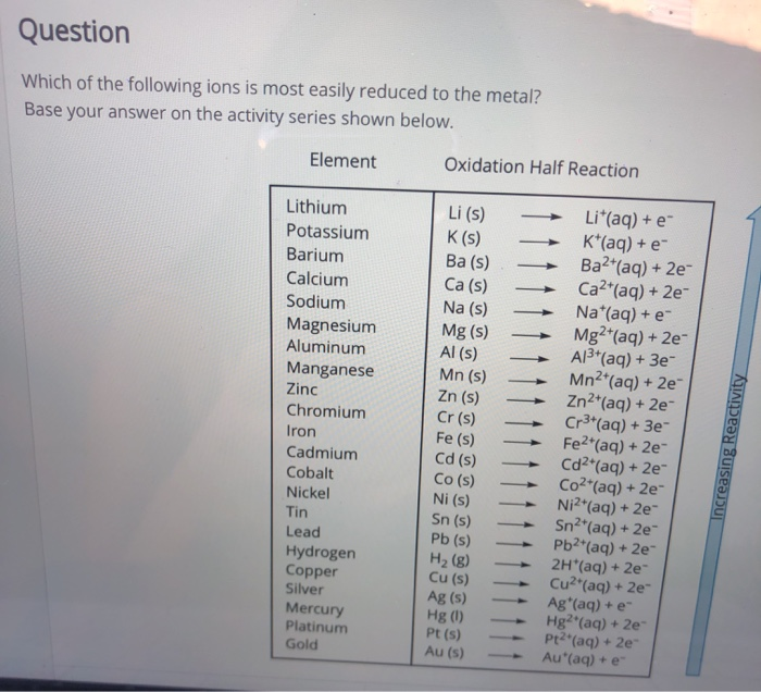 Solved Which if the following ions is most easily reduced to