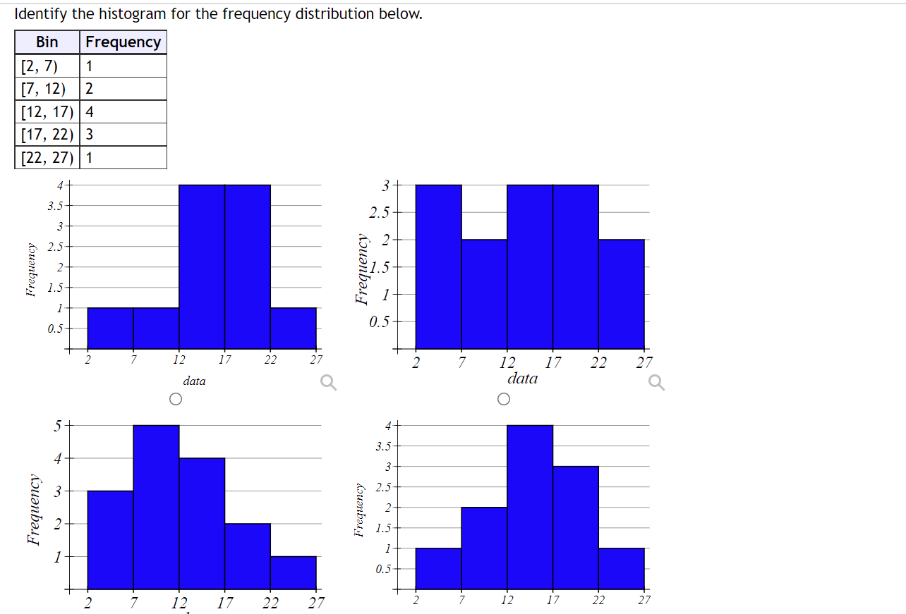 Identify the histogram for the frequency distribution below.