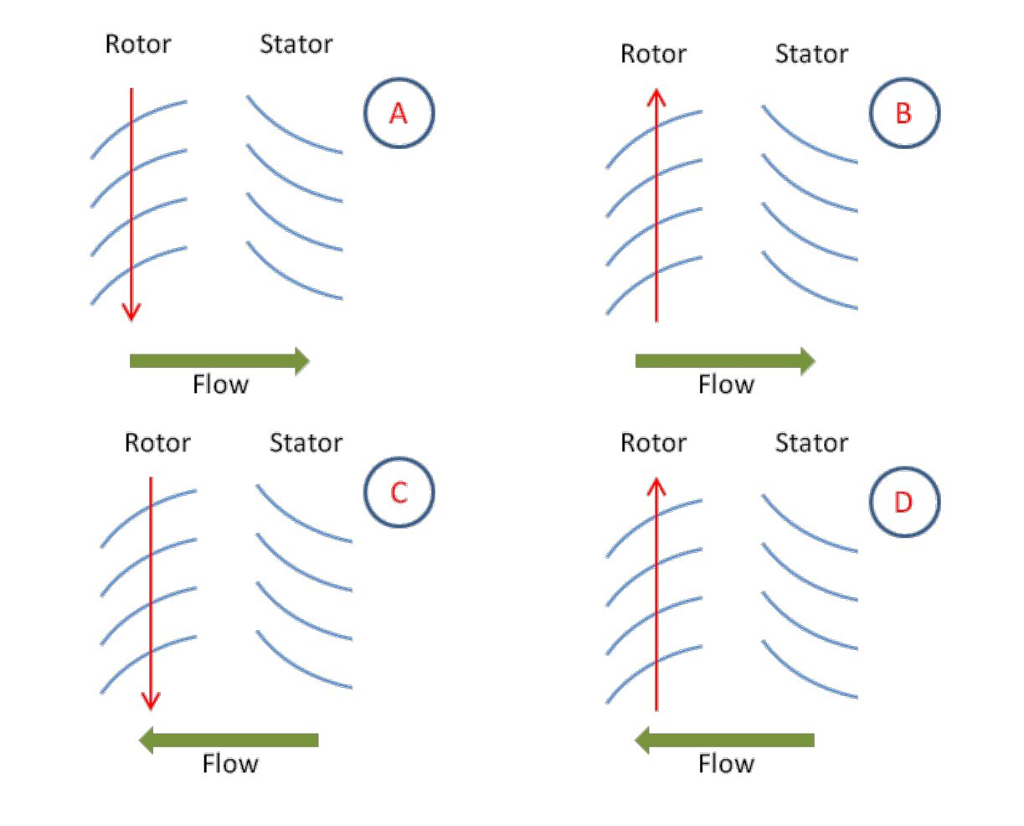 Solved Axial Turbomachines For the four rotorstator