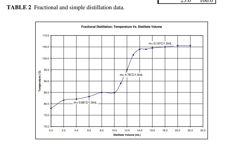 LAB REPORT Distillation and Gas Chromatography 1. Gas | Chegg.com