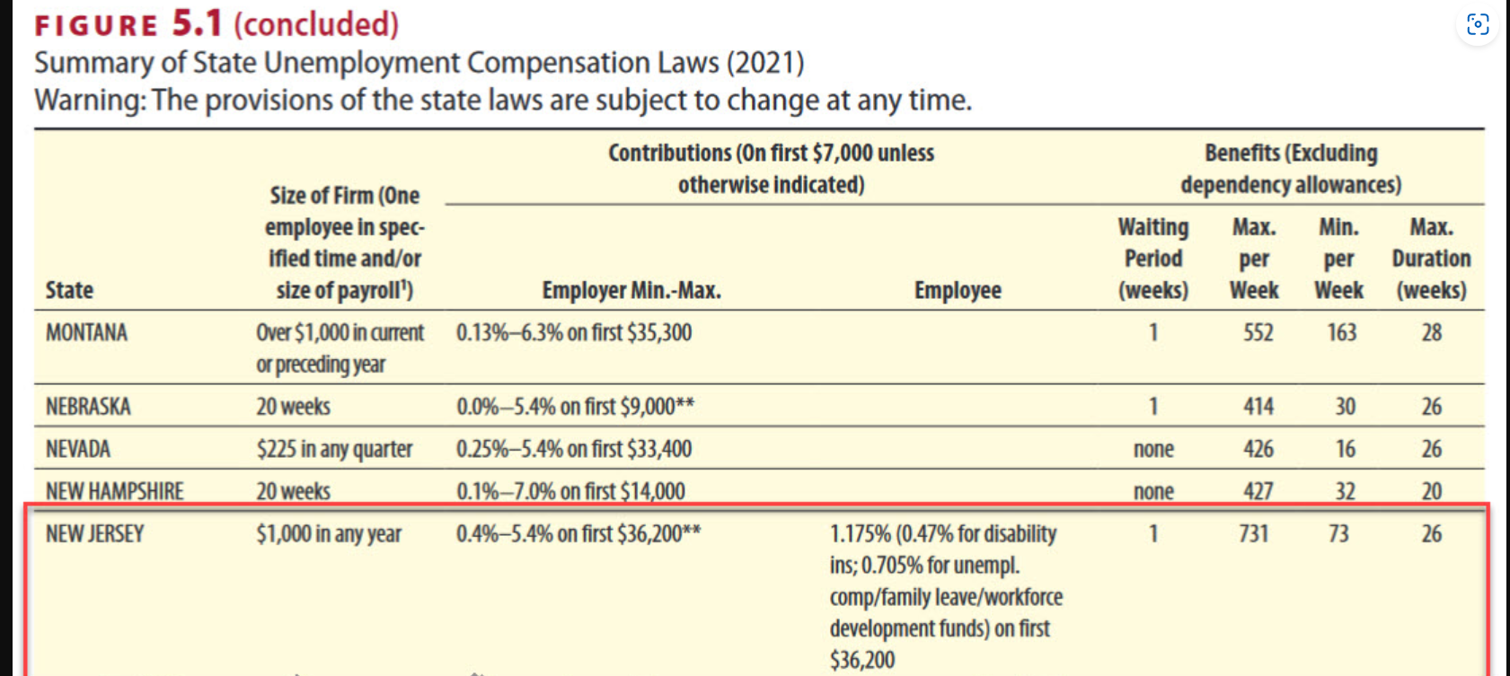 Employee SUTA Contributions Some states impose a