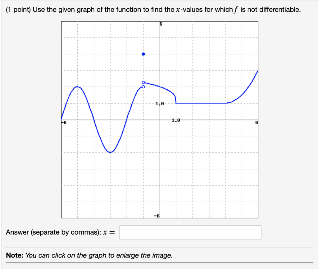 Solved 1 Point Use The Given Graph Of The Function To Find 4229