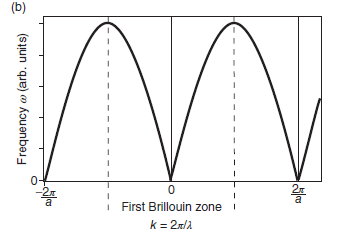 Solved The phonon dispersion for a one-dimensional chain of | Chegg.com