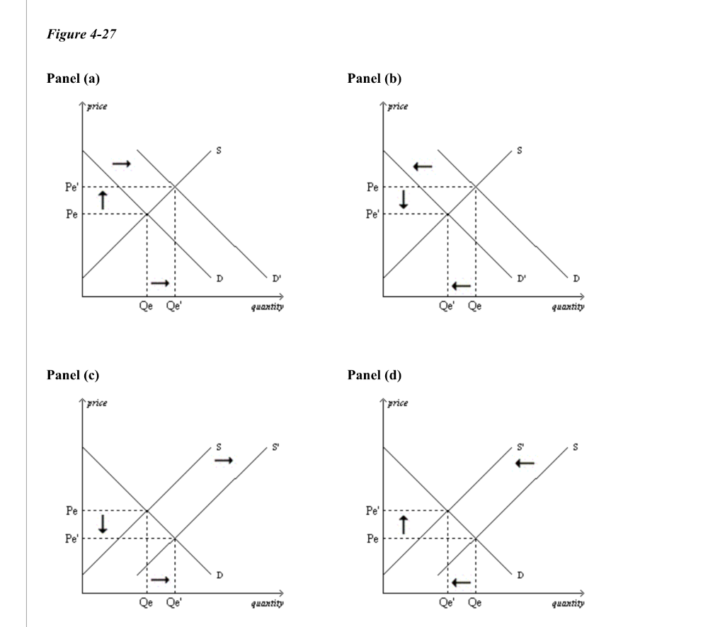 Solved Figure 4-27 Panel (a) Panel (b) Panel (c) Panel | Chegg.com