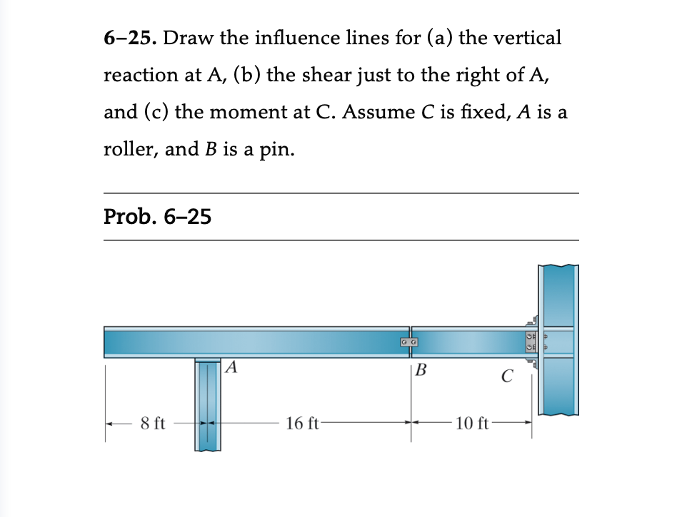 Solved 6–25. Draw The Influence Lines For (a) The Vertical | Chegg.com